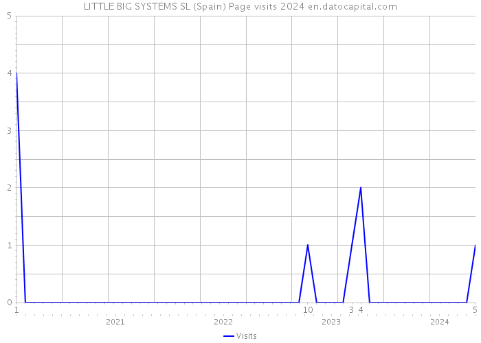 LITTLE BIG SYSTEMS SL (Spain) Page visits 2024 