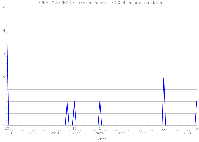 TERRAL Y ABREGO SL. (Spain) Page visits 2024 