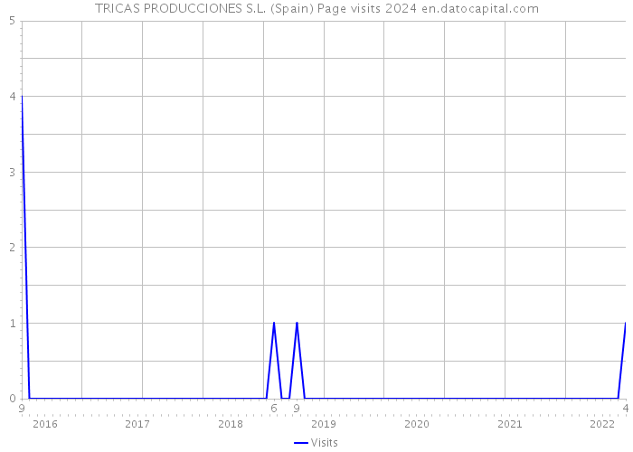 TRICAS PRODUCCIONES S.L. (Spain) Page visits 2024 