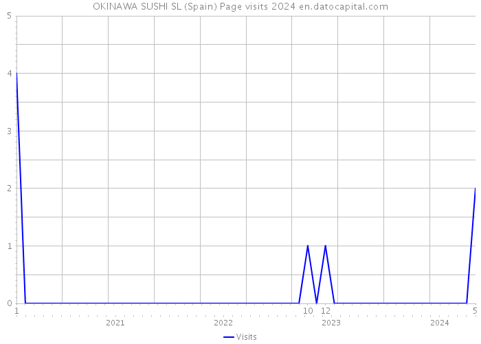 OKINAWA SUSHI SL (Spain) Page visits 2024 