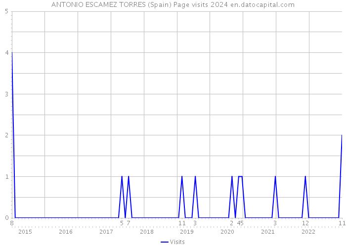 ANTONIO ESCAMEZ TORRES (Spain) Page visits 2024 