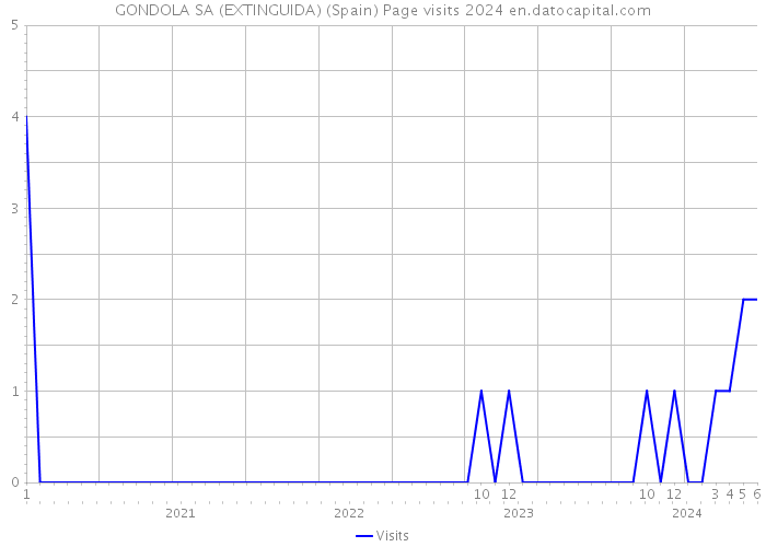 GONDOLA SA (EXTINGUIDA) (Spain) Page visits 2024 