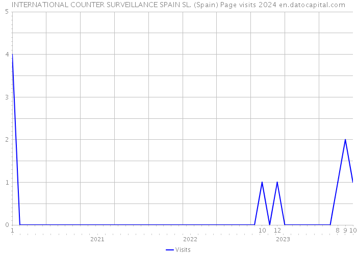 INTERNATIONAL COUNTER SURVEILLANCE SPAIN SL. (Spain) Page visits 2024 