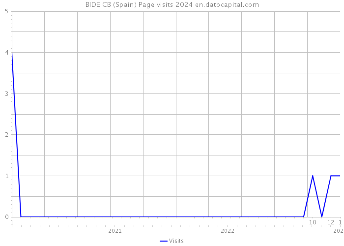 BIDE CB (Spain) Page visits 2024 