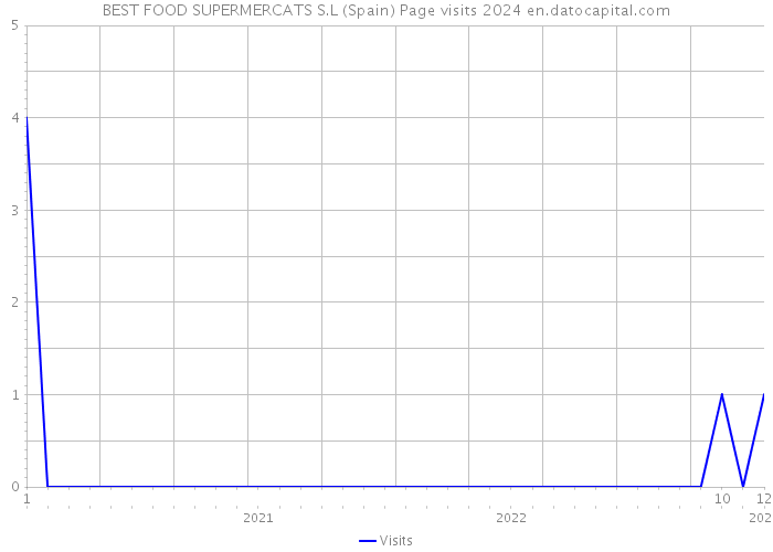 BEST FOOD SUPERMERCATS S.L (Spain) Page visits 2024 
