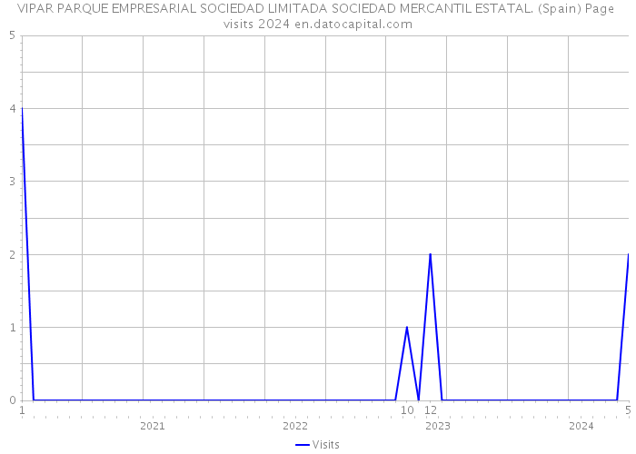 VIPAR PARQUE EMPRESARIAL SOCIEDAD LIMITADA SOCIEDAD MERCANTIL ESTATAL. (Spain) Page visits 2024 