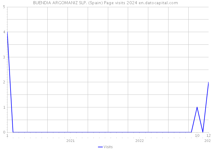 BUENDIA ARGOMANIZ SLP. (Spain) Page visits 2024 