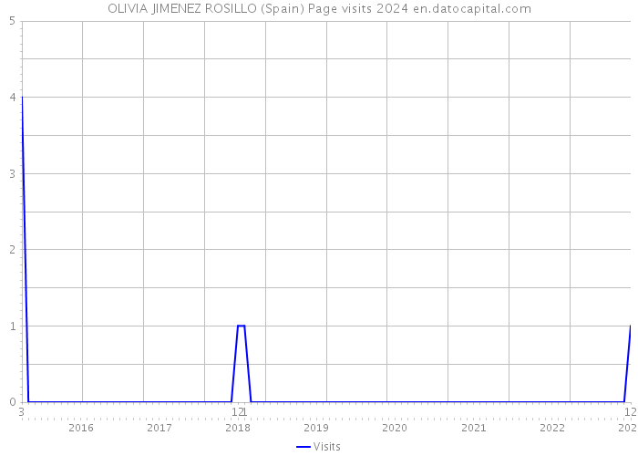 OLIVIA JIMENEZ ROSILLO (Spain) Page visits 2024 