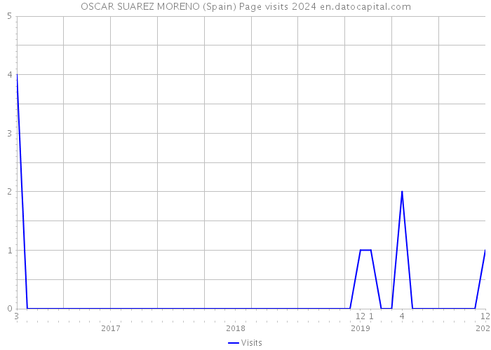 OSCAR SUAREZ MORENO (Spain) Page visits 2024 