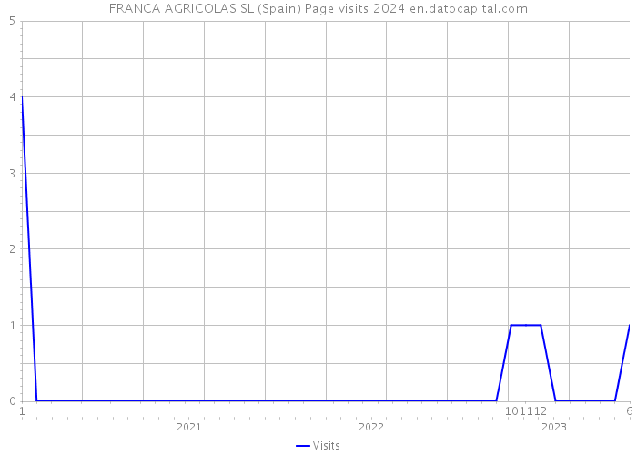 FRANCA AGRICOLAS SL (Spain) Page visits 2024 