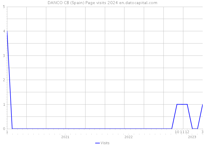 DANCO CB (Spain) Page visits 2024 