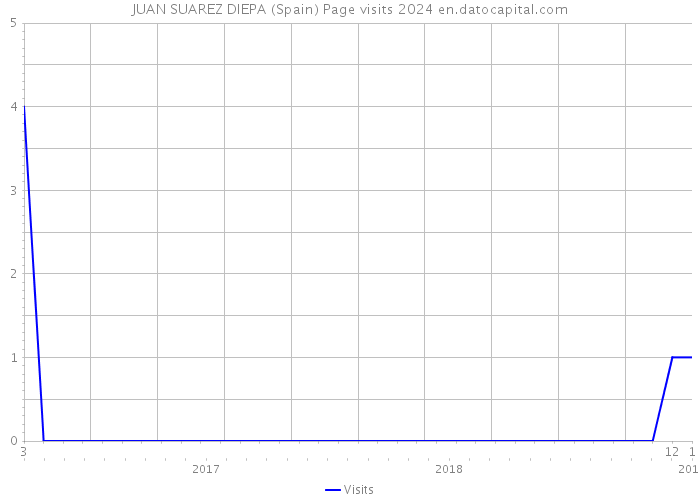 JUAN SUAREZ DIEPA (Spain) Page visits 2024 