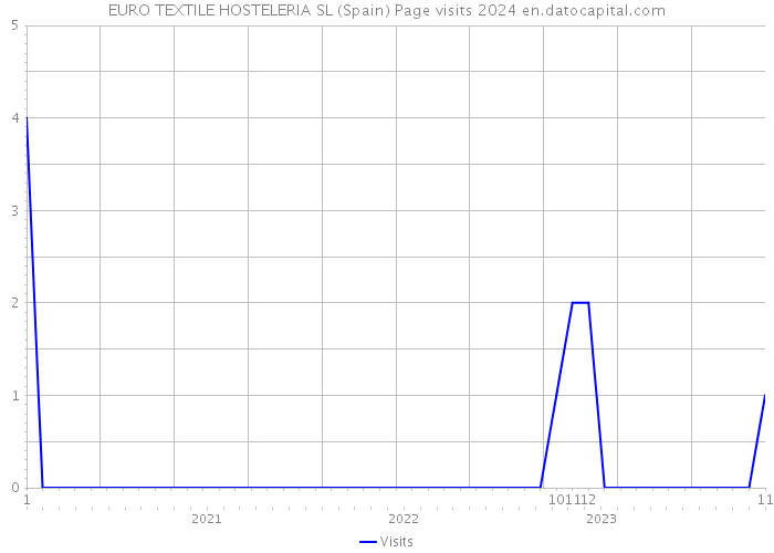 EURO TEXTILE HOSTELERIA SL (Spain) Page visits 2024 