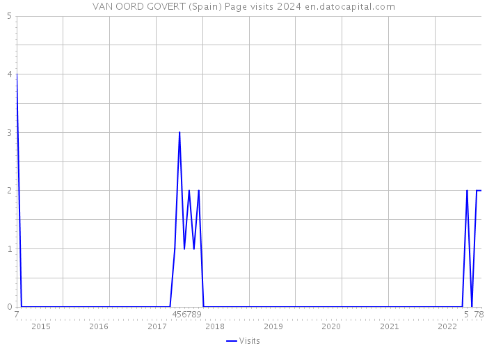 VAN OORD GOVERT (Spain) Page visits 2024 