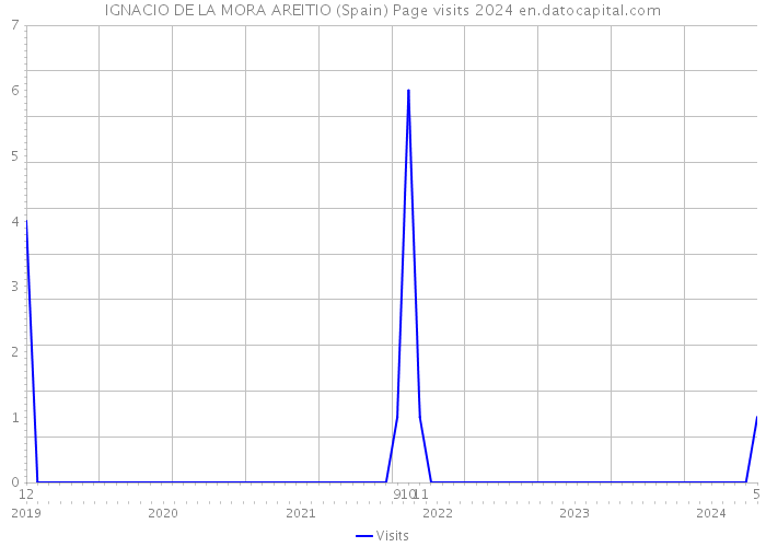 IGNACIO DE LA MORA AREITIO (Spain) Page visits 2024 