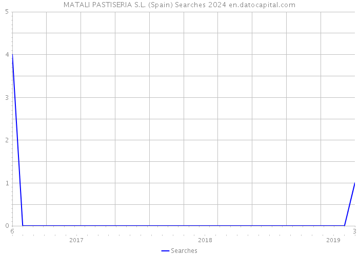 MATALI PASTISERIA S.L. (Spain) Searches 2024 