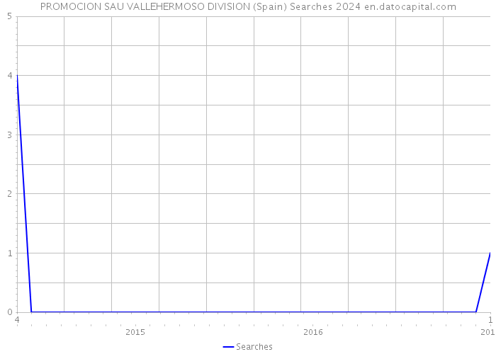 PROMOCION SAU VALLEHERMOSO DIVISION (Spain) Searches 2024 
