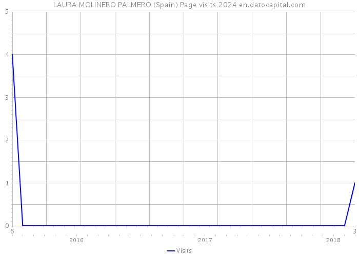 LAURA MOLINERO PALMERO (Spain) Page visits 2024 