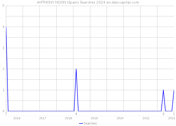 ANTHONY NOON (Spain) Searches 2024 