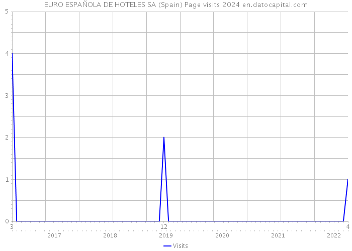 EURO ESPAÑOLA DE HOTELES SA (Spain) Page visits 2024 