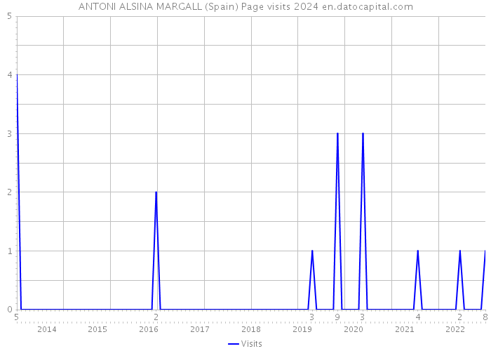 ANTONI ALSINA MARGALL (Spain) Page visits 2024 