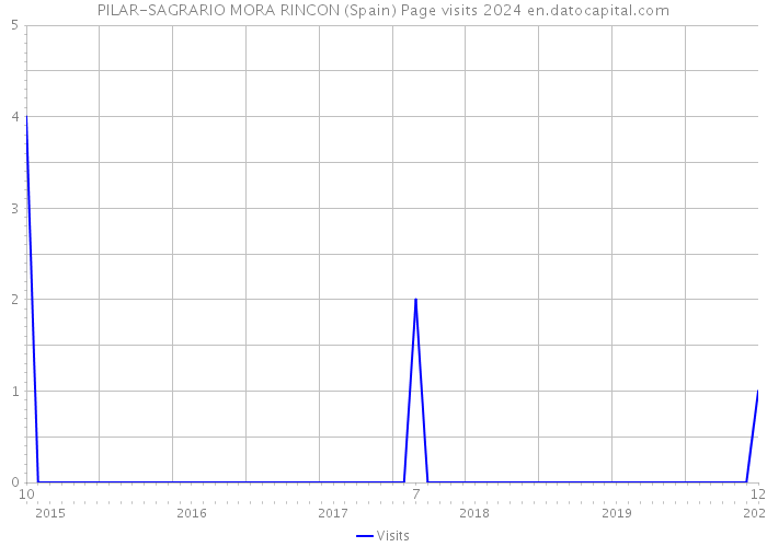 PILAR-SAGRARIO MORA RINCON (Spain) Page visits 2024 