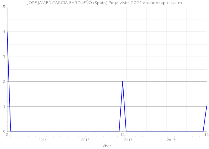 JOSE JAVIER GARCIA BARGUEÑO (Spain) Page visits 2024 