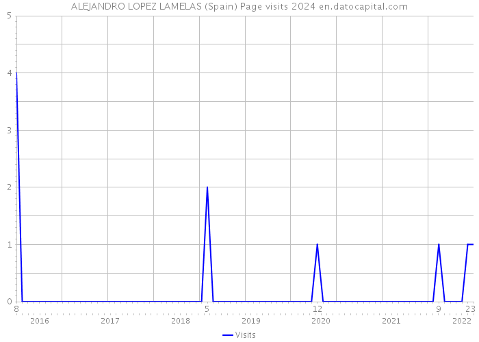 ALEJANDRO LOPEZ LAMELAS (Spain) Page visits 2024 