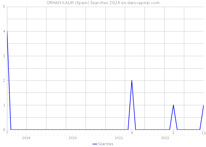 ORHAN KALIR (Spain) Searches 2024 