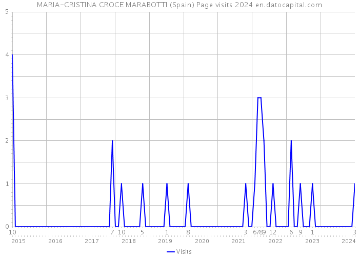 MARIA-CRISTINA CROCE MARABOTTI (Spain) Page visits 2024 
