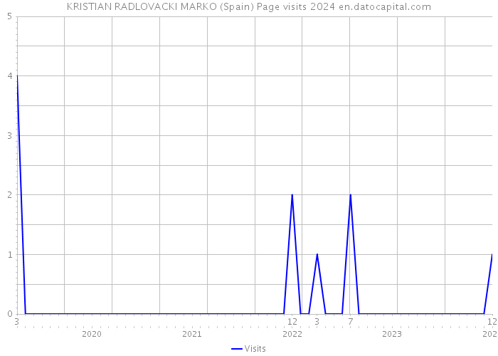 KRISTIAN RADLOVACKI MARKO (Spain) Page visits 2024 