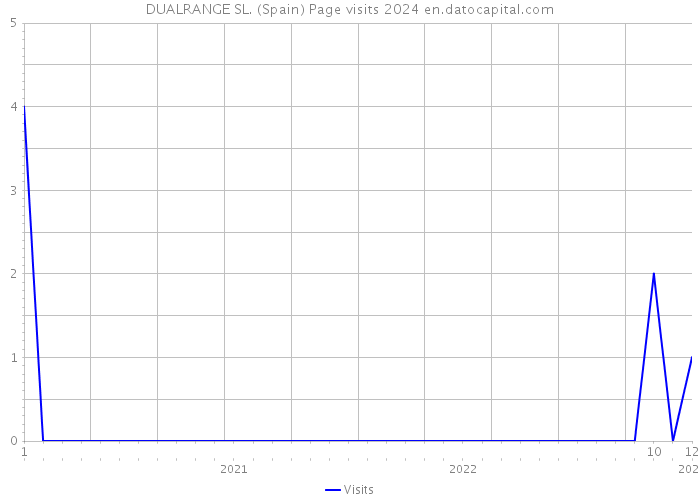 DUALRANGE SL. (Spain) Page visits 2024 