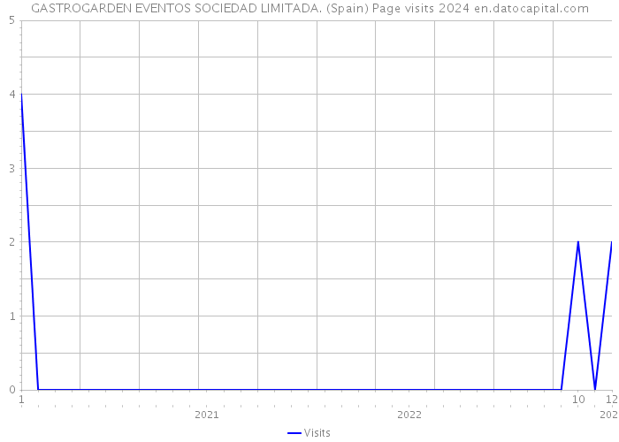 GASTROGARDEN EVENTOS SOCIEDAD LIMITADA. (Spain) Page visits 2024 