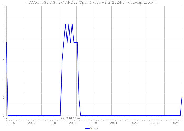JOAQUIN SEIJAS FERNANDEZ (Spain) Page visits 2024 