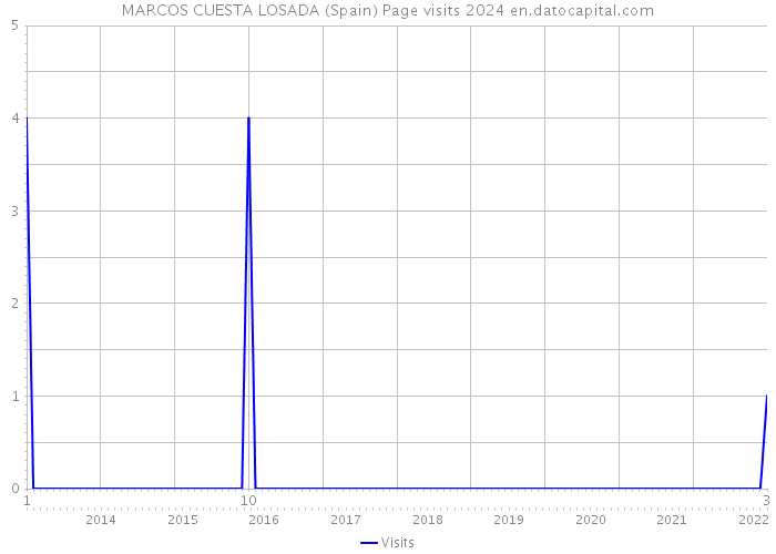 MARCOS CUESTA LOSADA (Spain) Page visits 2024 