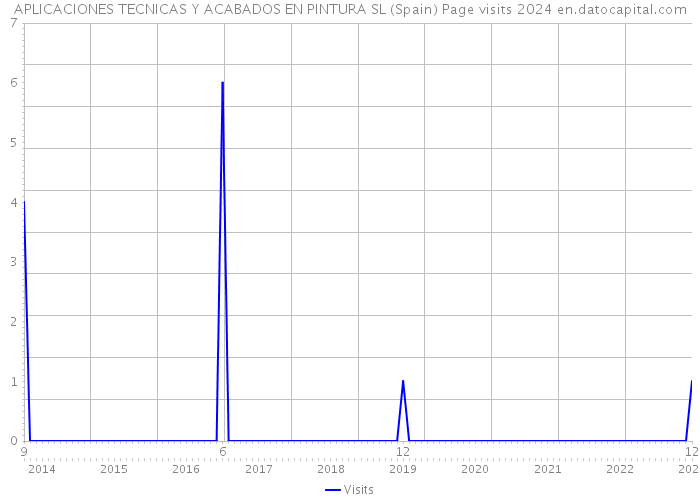 APLICACIONES TECNICAS Y ACABADOS EN PINTURA SL (Spain) Page visits 2024 