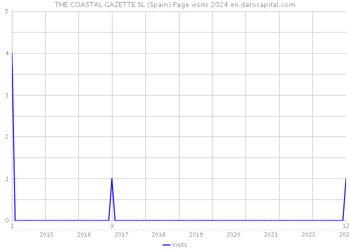 THE COASTAL GAZETTE SL (Spain) Page visits 2024 