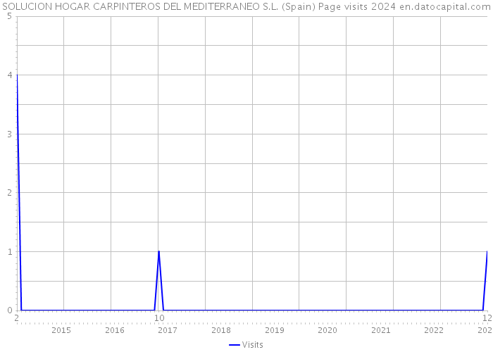 SOLUCION HOGAR CARPINTEROS DEL MEDITERRANEO S.L. (Spain) Page visits 2024 