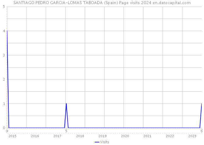 SANTIAGO PEDRO GARCIA-LOMAS TABOADA (Spain) Page visits 2024 