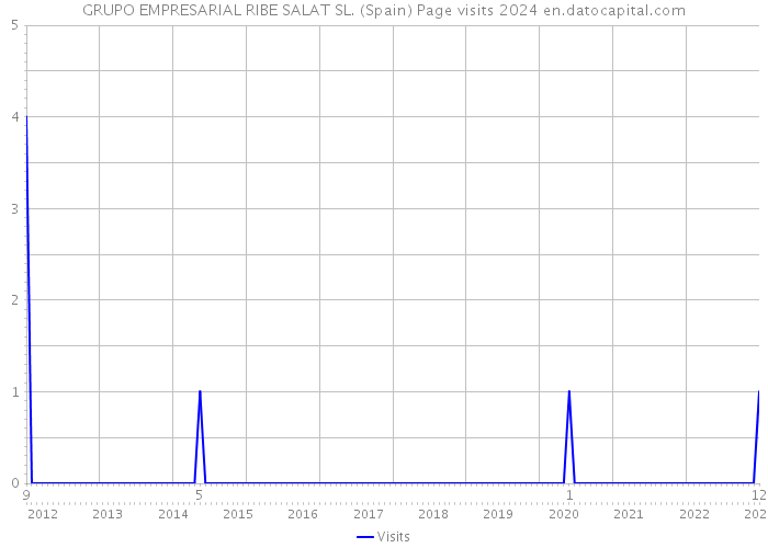 GRUPO EMPRESARIAL RIBE SALAT SL. (Spain) Page visits 2024 
