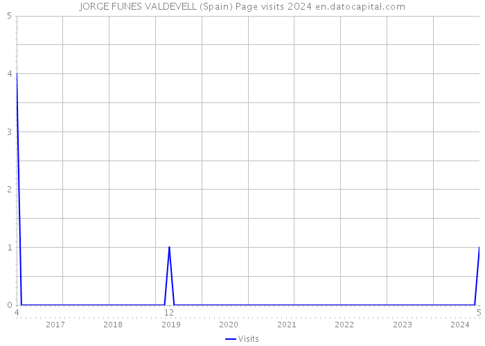 JORGE FUNES VALDEVELL (Spain) Page visits 2024 