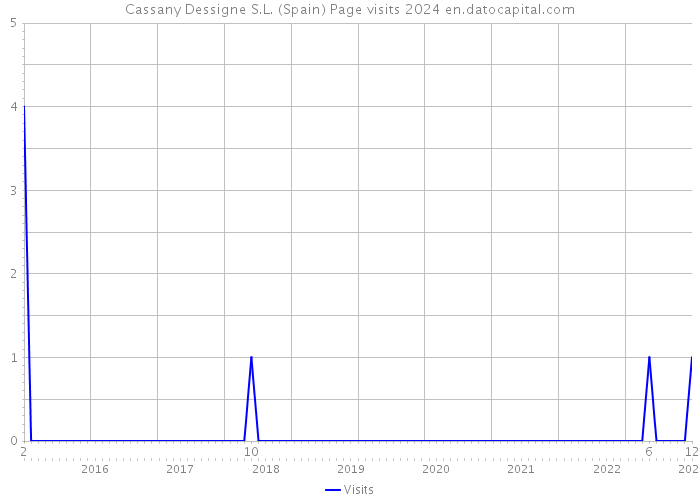 Cassany Dessigne S.L. (Spain) Page visits 2024 