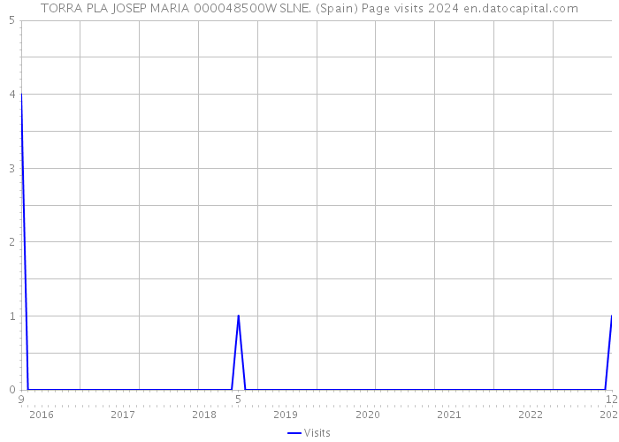 TORRA PLA JOSEP MARIA 000048500W SLNE. (Spain) Page visits 2024 