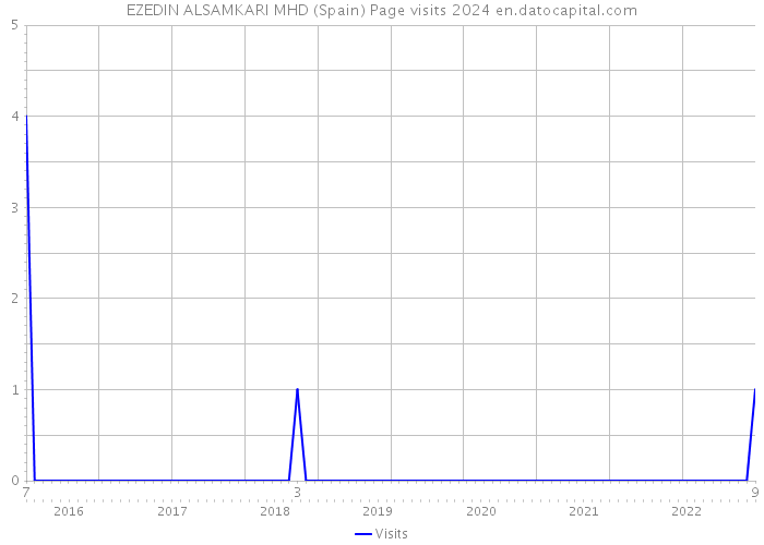 EZEDIN ALSAMKARI MHD (Spain) Page visits 2024 