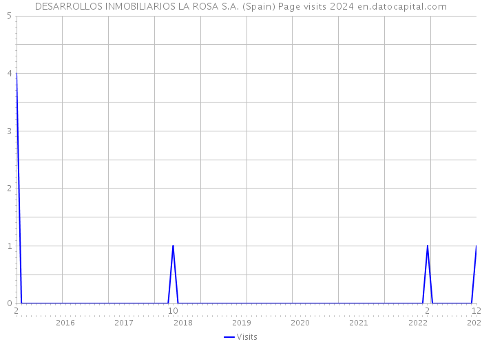 DESARROLLOS INMOBILIARIOS LA ROSA S.A. (Spain) Page visits 2024 