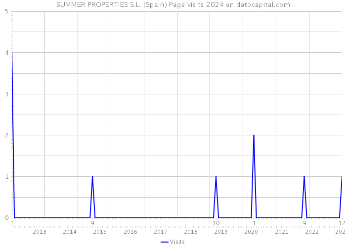 SUMMER PROPERTIES S.L. (Spain) Page visits 2024 