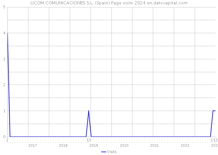 LICOM COMUNICACIONES S.L. (Spain) Page visits 2024 