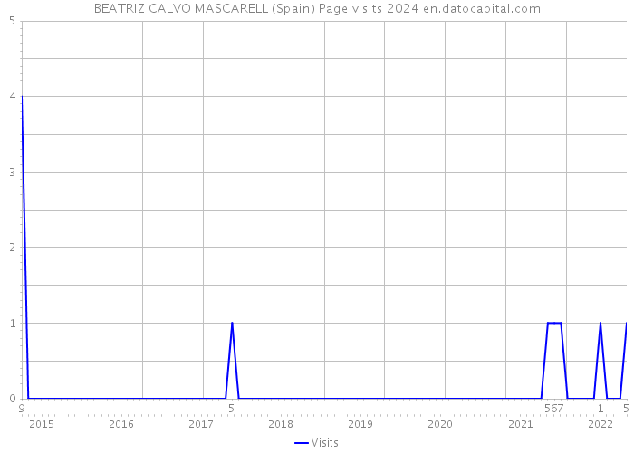 BEATRIZ CALVO MASCARELL (Spain) Page visits 2024 