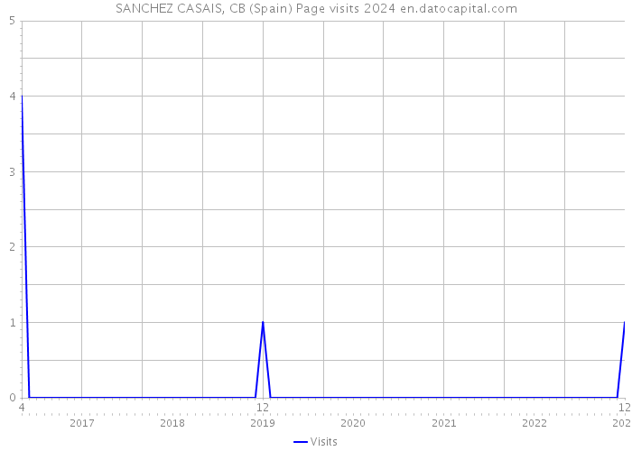 SANCHEZ CASAIS, CB (Spain) Page visits 2024 