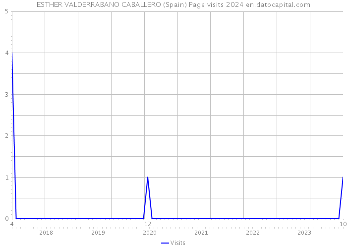 ESTHER VALDERRABANO CABALLERO (Spain) Page visits 2024 